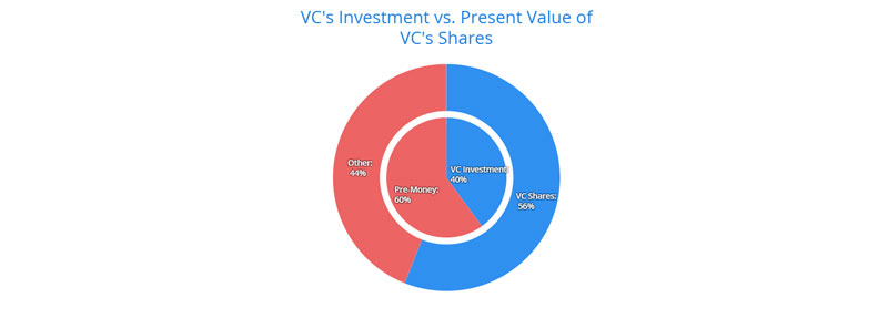 VC-Term-Value-Pct-Chart-800