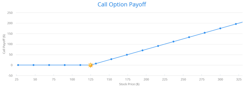 Call Option Payoff Chart
